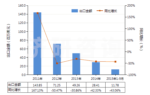 2011-2015年9月中國(guó)初級(jí)形狀未經(jīng)任何加工丁苯橡膠(膠乳除外)(HS40021911)出口總額及增速統(tǒng)計(jì) 2011-2015年9月中國(guó)初級(jí)形狀未經(jīng)任何加工丁苯橡膠(膠乳除外)(HS40021911)出口總額及增速統(tǒng)計(jì)